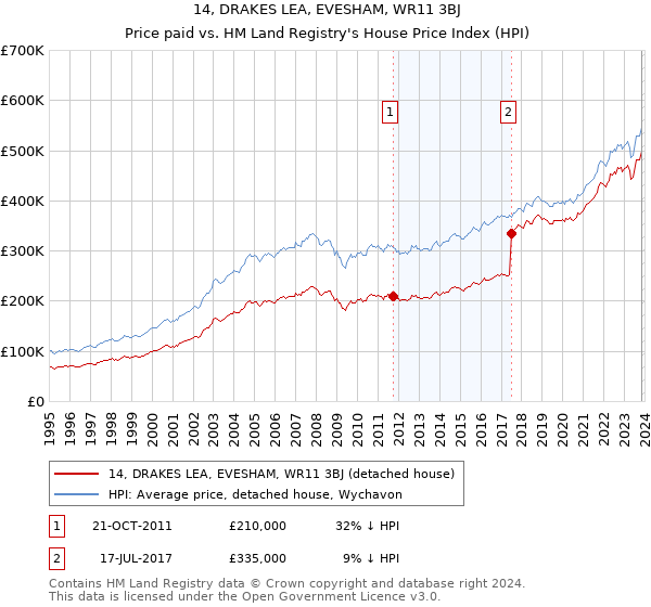 14, DRAKES LEA, EVESHAM, WR11 3BJ: Price paid vs HM Land Registry's House Price Index
