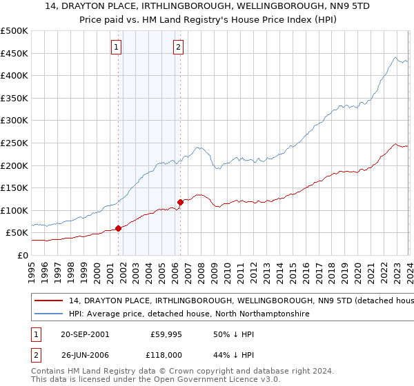 14, DRAYTON PLACE, IRTHLINGBOROUGH, WELLINGBOROUGH, NN9 5TD: Price paid vs HM Land Registry's House Price Index