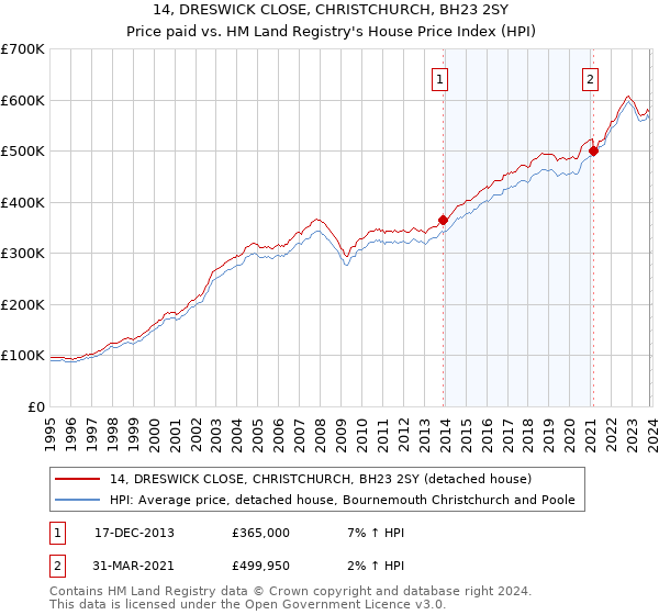 14, DRESWICK CLOSE, CHRISTCHURCH, BH23 2SY: Price paid vs HM Land Registry's House Price Index