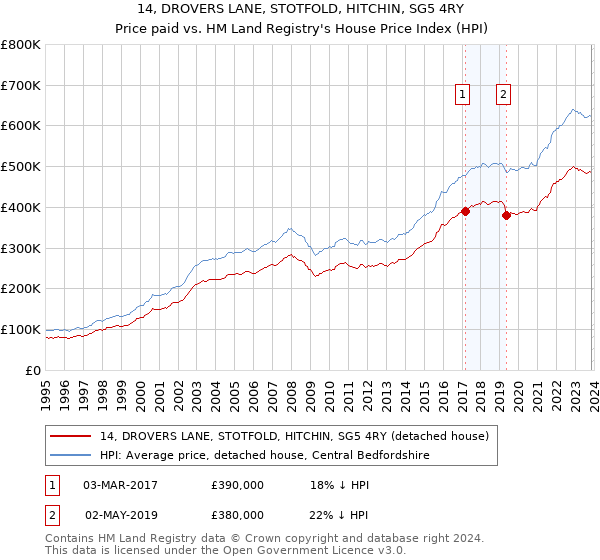 14, DROVERS LANE, STOTFOLD, HITCHIN, SG5 4RY: Price paid vs HM Land Registry's House Price Index
