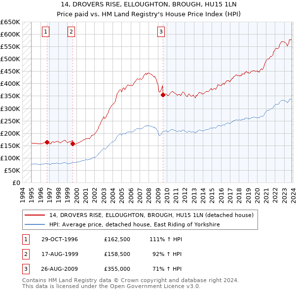 14, DROVERS RISE, ELLOUGHTON, BROUGH, HU15 1LN: Price paid vs HM Land Registry's House Price Index