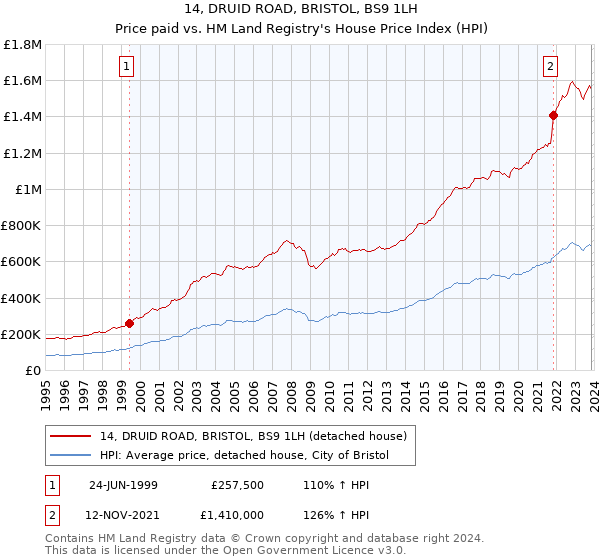 14, DRUID ROAD, BRISTOL, BS9 1LH: Price paid vs HM Land Registry's House Price Index