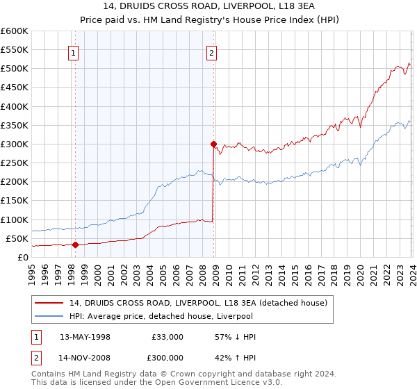 14, DRUIDS CROSS ROAD, LIVERPOOL, L18 3EA: Price paid vs HM Land Registry's House Price Index