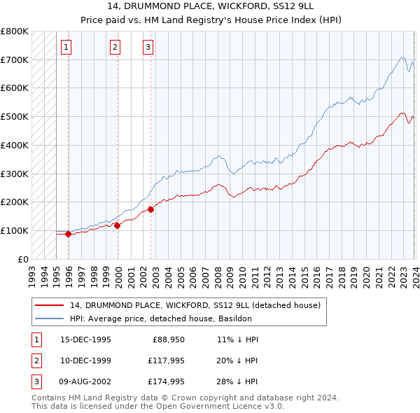 14, DRUMMOND PLACE, WICKFORD, SS12 9LL: Price paid vs HM Land Registry's House Price Index