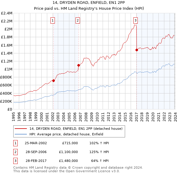 14, DRYDEN ROAD, ENFIELD, EN1 2PP: Price paid vs HM Land Registry's House Price Index