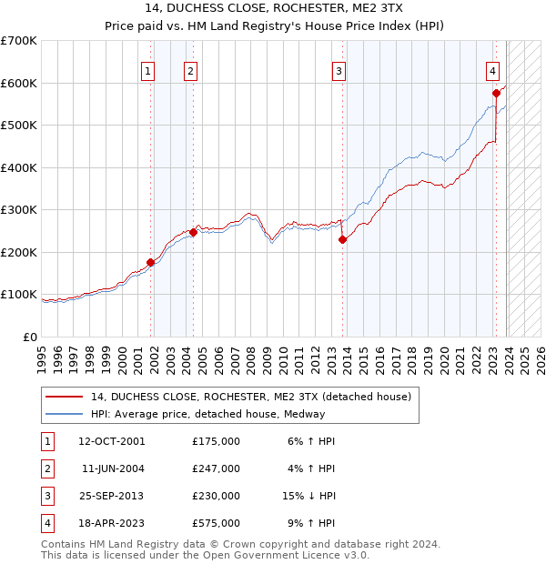 14, DUCHESS CLOSE, ROCHESTER, ME2 3TX: Price paid vs HM Land Registry's House Price Index