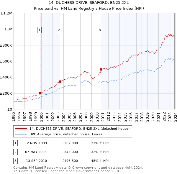 14, DUCHESS DRIVE, SEAFORD, BN25 2XL: Price paid vs HM Land Registry's House Price Index