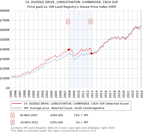 14, DUDDLE DRIVE, LONGSTANTON, CAMBRIDGE, CB24 3UP: Price paid vs HM Land Registry's House Price Index