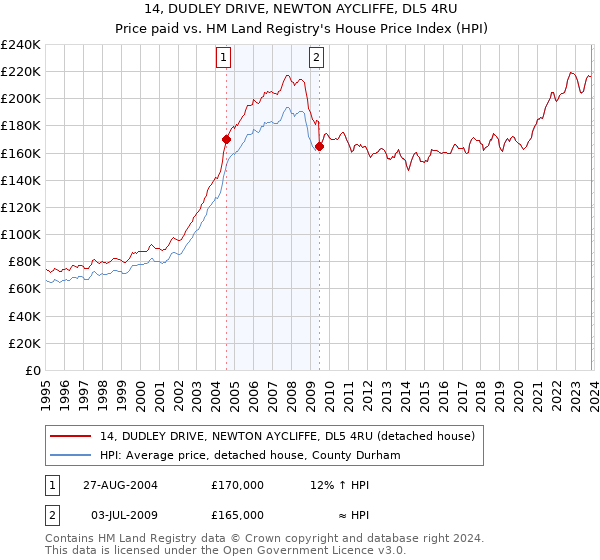 14, DUDLEY DRIVE, NEWTON AYCLIFFE, DL5 4RU: Price paid vs HM Land Registry's House Price Index