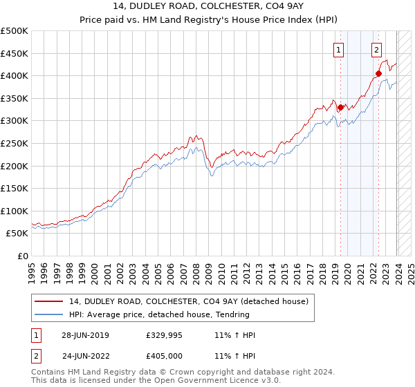 14, DUDLEY ROAD, COLCHESTER, CO4 9AY: Price paid vs HM Land Registry's House Price Index