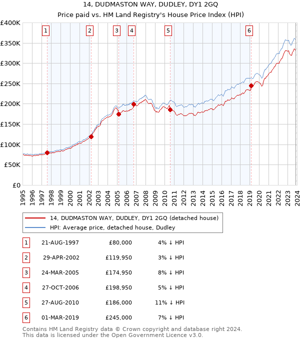 14, DUDMASTON WAY, DUDLEY, DY1 2GQ: Price paid vs HM Land Registry's House Price Index