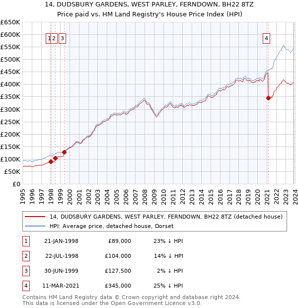 14, DUDSBURY GARDENS, WEST PARLEY, FERNDOWN, BH22 8TZ: Price paid vs HM Land Registry's House Price Index