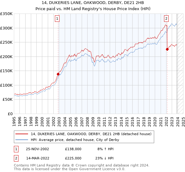 14, DUKERIES LANE, OAKWOOD, DERBY, DE21 2HB: Price paid vs HM Land Registry's House Price Index
