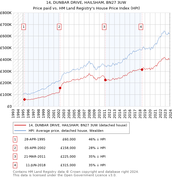 14, DUNBAR DRIVE, HAILSHAM, BN27 3UW: Price paid vs HM Land Registry's House Price Index