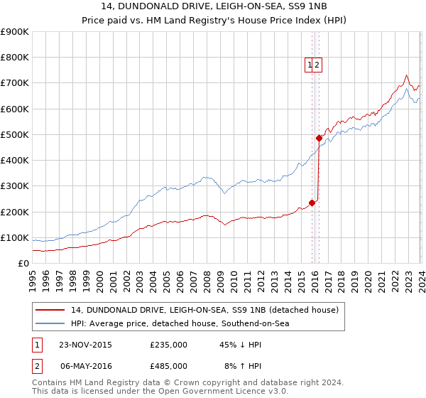 14, DUNDONALD DRIVE, LEIGH-ON-SEA, SS9 1NB: Price paid vs HM Land Registry's House Price Index