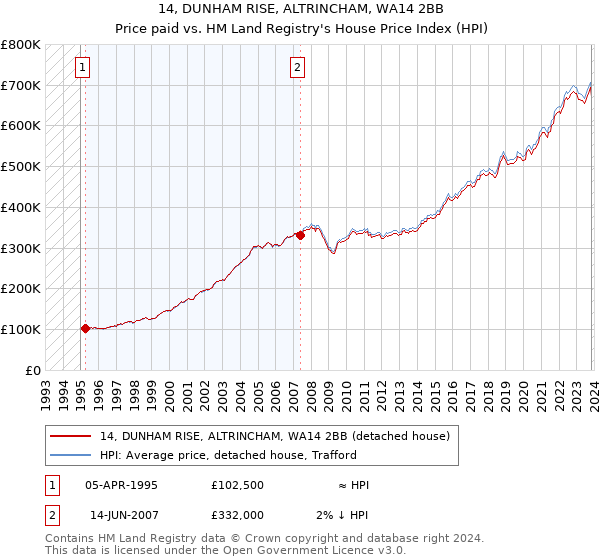 14, DUNHAM RISE, ALTRINCHAM, WA14 2BB: Price paid vs HM Land Registry's House Price Index
