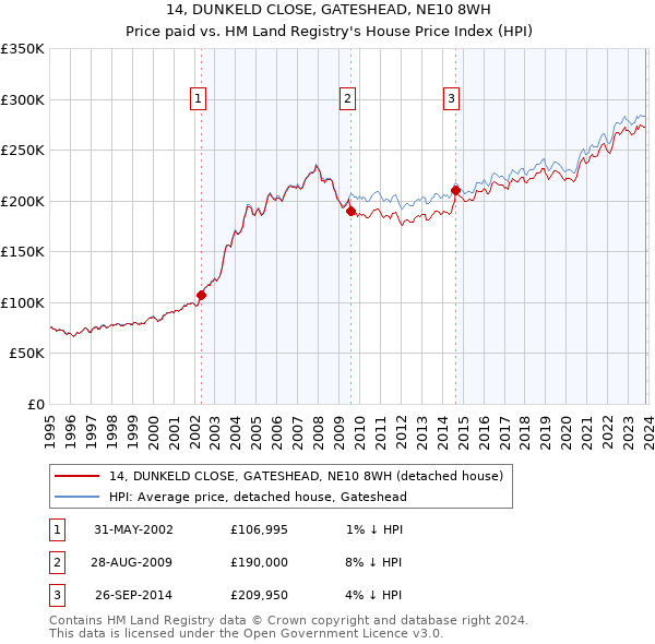 14, DUNKELD CLOSE, GATESHEAD, NE10 8WH: Price paid vs HM Land Registry's House Price Index