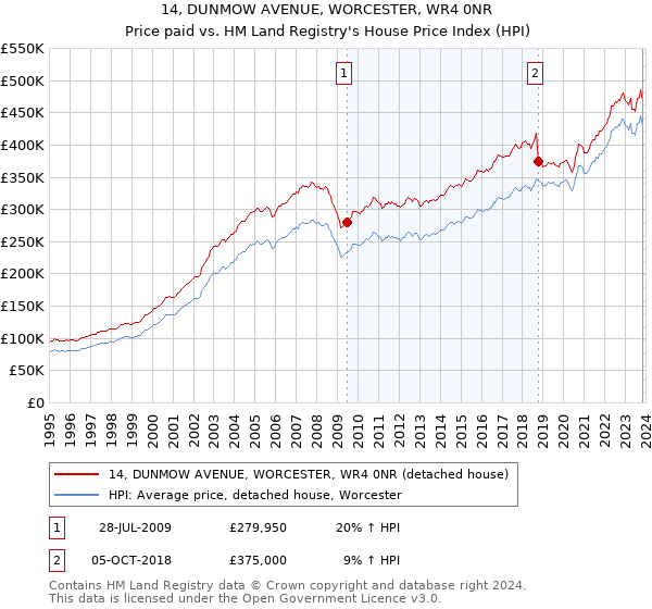 14, DUNMOW AVENUE, WORCESTER, WR4 0NR: Price paid vs HM Land Registry's House Price Index