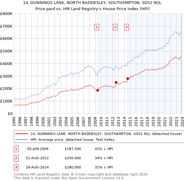 14, DUNNINGS LANE, NORTH BADDESLEY, SOUTHAMPTON, SO52 9GL: Price paid vs HM Land Registry's House Price Index