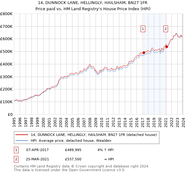 14, DUNNOCK LANE, HELLINGLY, HAILSHAM, BN27 1FR: Price paid vs HM Land Registry's House Price Index