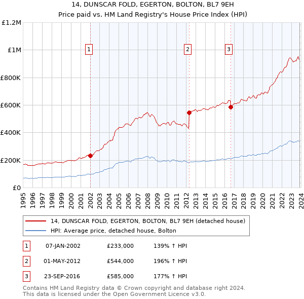 14, DUNSCAR FOLD, EGERTON, BOLTON, BL7 9EH: Price paid vs HM Land Registry's House Price Index
