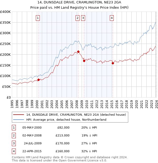 14, DUNSDALE DRIVE, CRAMLINGTON, NE23 2GA: Price paid vs HM Land Registry's House Price Index