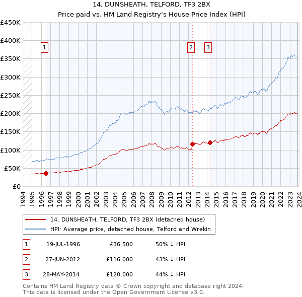 14, DUNSHEATH, TELFORD, TF3 2BX: Price paid vs HM Land Registry's House Price Index