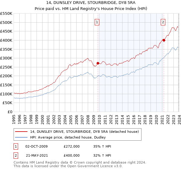 14, DUNSLEY DRIVE, STOURBRIDGE, DY8 5RA: Price paid vs HM Land Registry's House Price Index