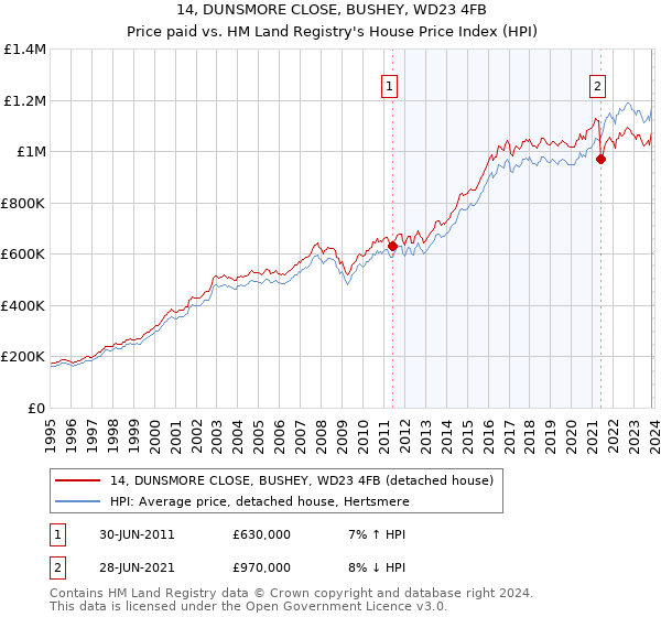 14, DUNSMORE CLOSE, BUSHEY, WD23 4FB: Price paid vs HM Land Registry's House Price Index