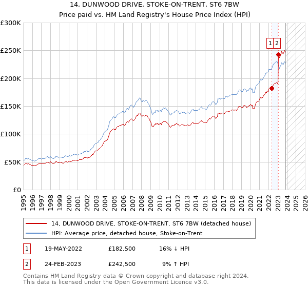 14, DUNWOOD DRIVE, STOKE-ON-TRENT, ST6 7BW: Price paid vs HM Land Registry's House Price Index