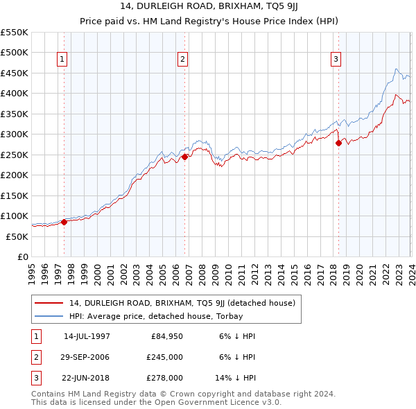 14, DURLEIGH ROAD, BRIXHAM, TQ5 9JJ: Price paid vs HM Land Registry's House Price Index