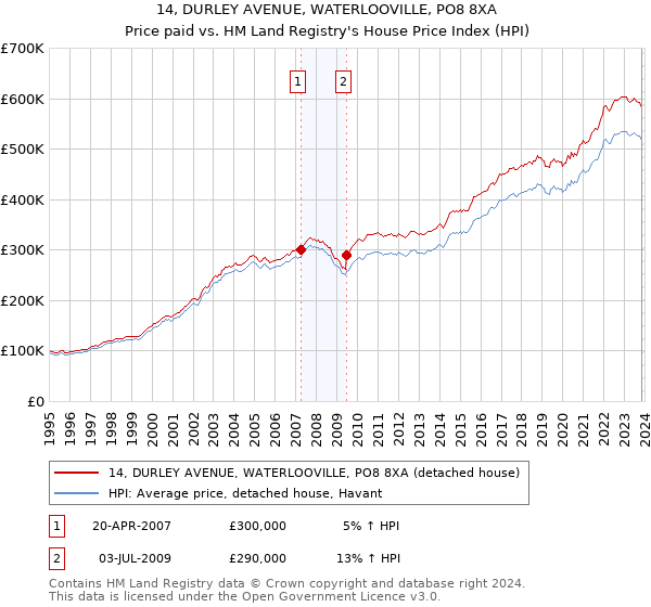 14, DURLEY AVENUE, WATERLOOVILLE, PO8 8XA: Price paid vs HM Land Registry's House Price Index