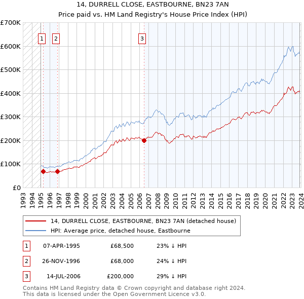 14, DURRELL CLOSE, EASTBOURNE, BN23 7AN: Price paid vs HM Land Registry's House Price Index