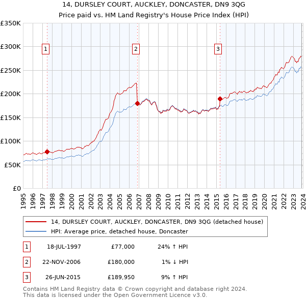 14, DURSLEY COURT, AUCKLEY, DONCASTER, DN9 3QG: Price paid vs HM Land Registry's House Price Index