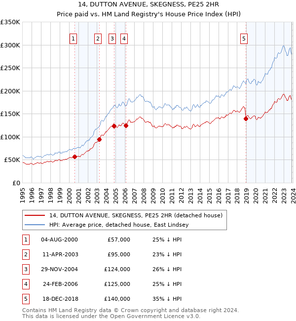 14, DUTTON AVENUE, SKEGNESS, PE25 2HR: Price paid vs HM Land Registry's House Price Index