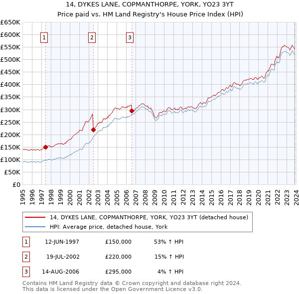 14, DYKES LANE, COPMANTHORPE, YORK, YO23 3YT: Price paid vs HM Land Registry's House Price Index