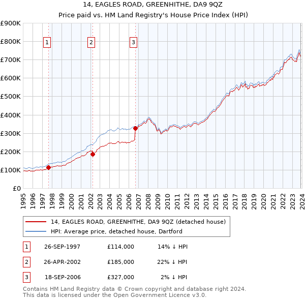 14, EAGLES ROAD, GREENHITHE, DA9 9QZ: Price paid vs HM Land Registry's House Price Index