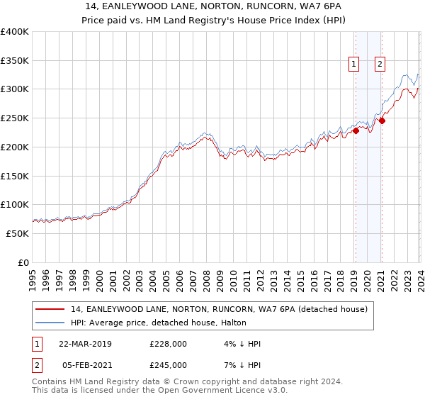 14, EANLEYWOOD LANE, NORTON, RUNCORN, WA7 6PA: Price paid vs HM Land Registry's House Price Index