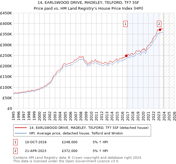 14, EARLSWOOD DRIVE, MADELEY, TELFORD, TF7 5SF: Price paid vs HM Land Registry's House Price Index