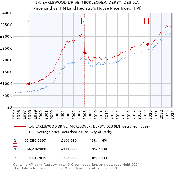 14, EARLSWOOD DRIVE, MICKLEOVER, DERBY, DE3 9LN: Price paid vs HM Land Registry's House Price Index