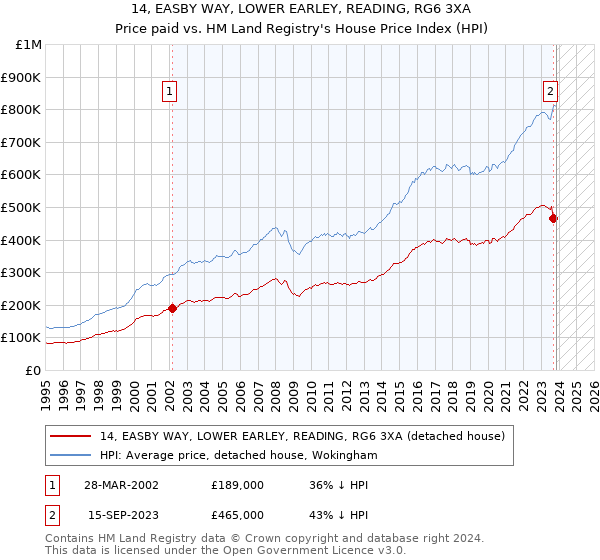 14, EASBY WAY, LOWER EARLEY, READING, RG6 3XA: Price paid vs HM Land Registry's House Price Index