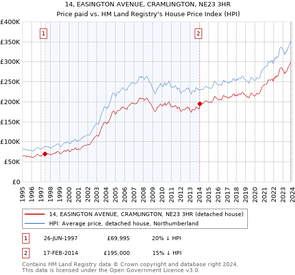 14, EASINGTON AVENUE, CRAMLINGTON, NE23 3HR: Price paid vs HM Land Registry's House Price Index