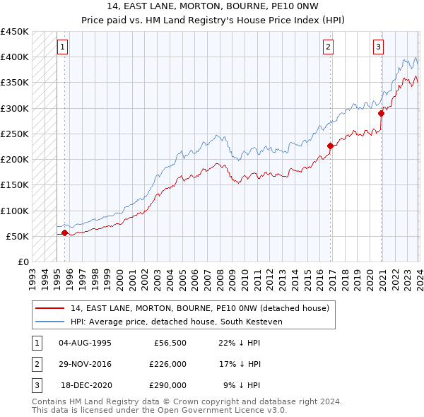 14, EAST LANE, MORTON, BOURNE, PE10 0NW: Price paid vs HM Land Registry's House Price Index