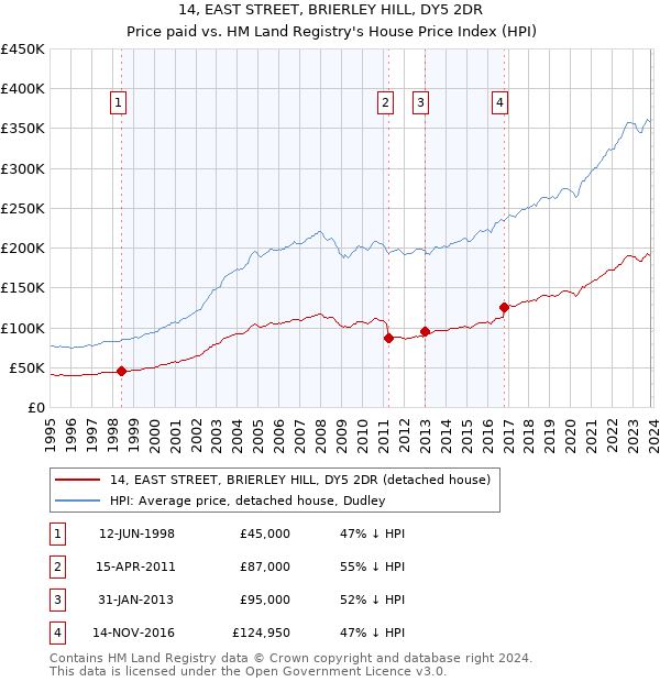 14, EAST STREET, BRIERLEY HILL, DY5 2DR: Price paid vs HM Land Registry's House Price Index