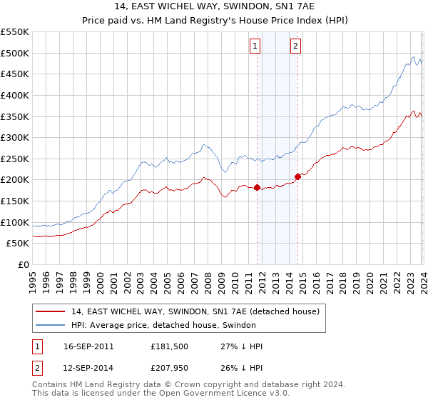 14, EAST WICHEL WAY, SWINDON, SN1 7AE: Price paid vs HM Land Registry's House Price Index