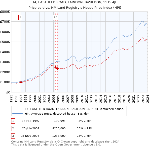 14, EASTFIELD ROAD, LAINDON, BASILDON, SS15 4JE: Price paid vs HM Land Registry's House Price Index