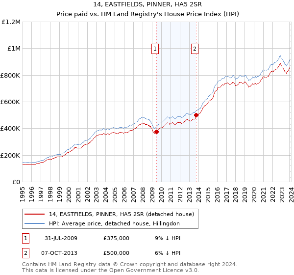 14, EASTFIELDS, PINNER, HA5 2SR: Price paid vs HM Land Registry's House Price Index