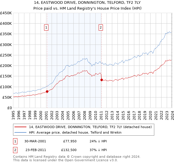 14, EASTWOOD DRIVE, DONNINGTON, TELFORD, TF2 7LY: Price paid vs HM Land Registry's House Price Index