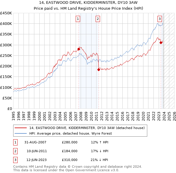 14, EASTWOOD DRIVE, KIDDERMINSTER, DY10 3AW: Price paid vs HM Land Registry's House Price Index