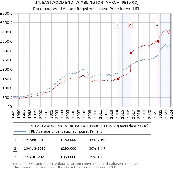 14, EASTWOOD END, WIMBLINGTON, MARCH, PE15 0QJ: Price paid vs HM Land Registry's House Price Index
